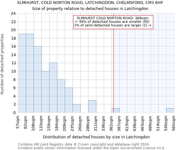 ELMHURST, COLD NORTON ROAD, LATCHINGDON, CHELMSFORD, CM3 6HP: Size of property relative to detached houses in Latchingdon