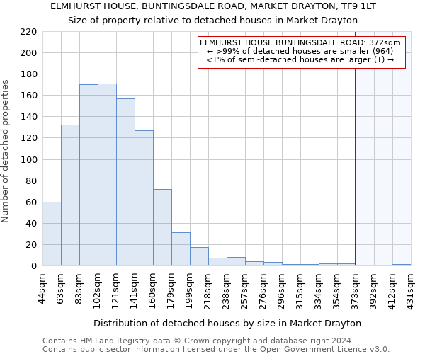 ELMHURST HOUSE, BUNTINGSDALE ROAD, MARKET DRAYTON, TF9 1LT: Size of property relative to detached houses in Market Drayton