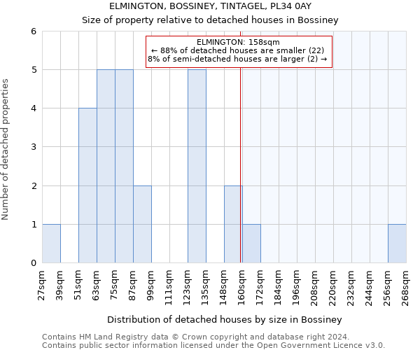 ELMINGTON, BOSSINEY, TINTAGEL, PL34 0AY: Size of property relative to detached houses in Bossiney