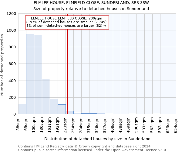 ELMLEE HOUSE, ELMFIELD CLOSE, SUNDERLAND, SR3 3SW: Size of property relative to detached houses in Sunderland