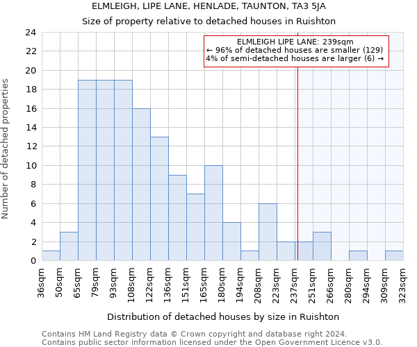 ELMLEIGH, LIPE LANE, HENLADE, TAUNTON, TA3 5JA: Size of property relative to detached houses in Ruishton