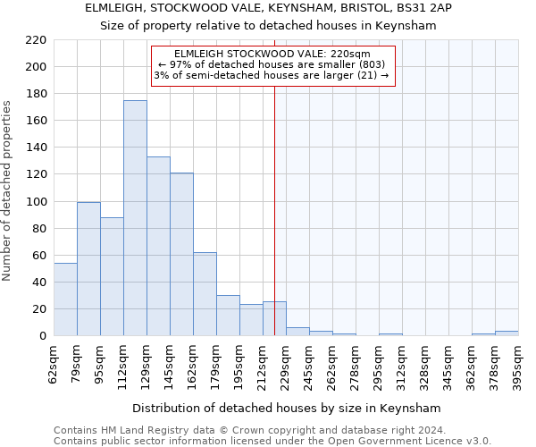 ELMLEIGH, STOCKWOOD VALE, KEYNSHAM, BRISTOL, BS31 2AP: Size of property relative to detached houses in Keynsham