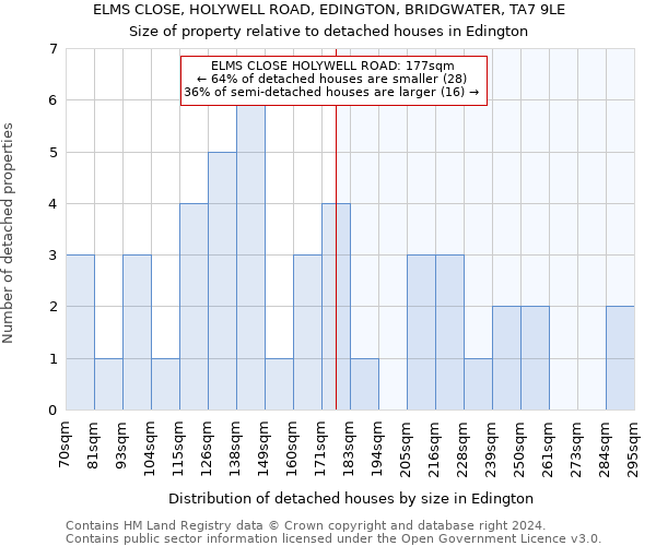 ELMS CLOSE, HOLYWELL ROAD, EDINGTON, BRIDGWATER, TA7 9LE: Size of property relative to detached houses in Edington