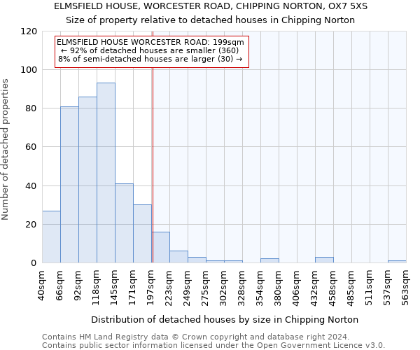 ELMSFIELD HOUSE, WORCESTER ROAD, CHIPPING NORTON, OX7 5XS: Size of property relative to detached houses in Chipping Norton