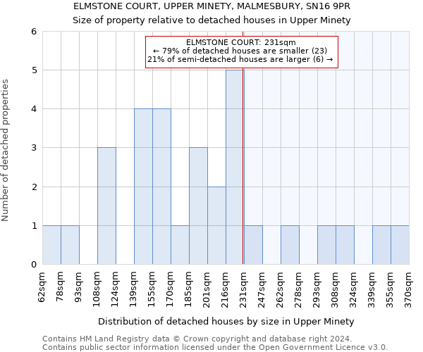 ELMSTONE COURT, UPPER MINETY, MALMESBURY, SN16 9PR: Size of property relative to detached houses in Upper Minety