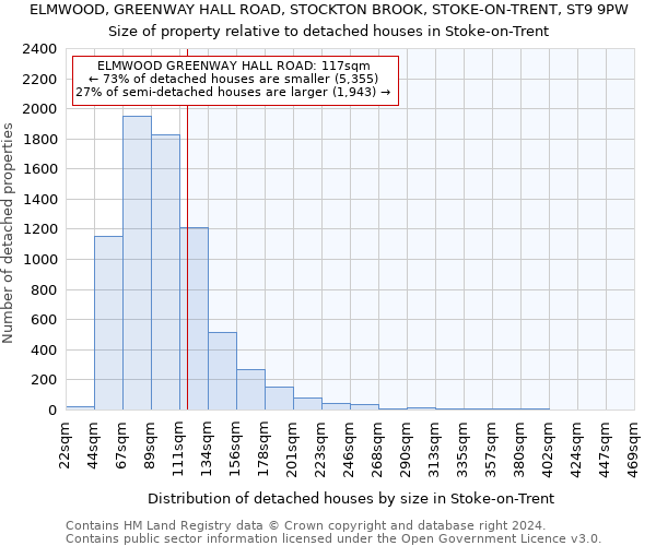 ELMWOOD, GREENWAY HALL ROAD, STOCKTON BROOK, STOKE-ON-TRENT, ST9 9PW: Size of property relative to detached houses in Stoke-on-Trent