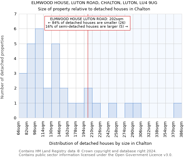 ELMWOOD HOUSE, LUTON ROAD, CHALTON, LUTON, LU4 9UG: Size of property relative to detached houses in Chalton