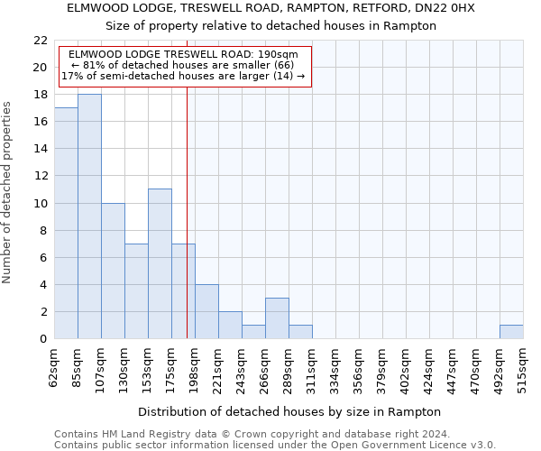 ELMWOOD LODGE, TRESWELL ROAD, RAMPTON, RETFORD, DN22 0HX: Size of property relative to detached houses in Rampton