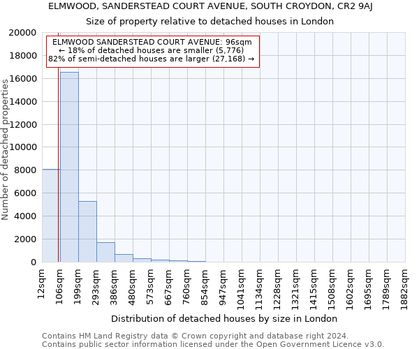 ELMWOOD, SANDERSTEAD COURT AVENUE, SOUTH CROYDON, CR2 9AJ: Size of property relative to detached houses in London