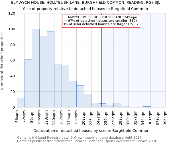 ELMWYCH HOUSE, HOLLYBUSH LANE, BURGHFIELD COMMON, READING, RG7 3JL: Size of property relative to detached houses in Burghfield Common