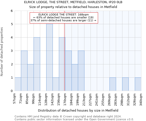 ELRICK LODGE, THE STREET, METFIELD, HARLESTON, IP20 0LB: Size of property relative to detached houses in Metfield