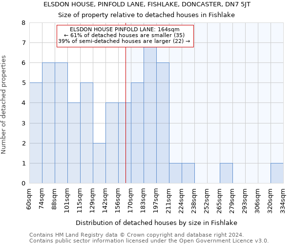 ELSDON HOUSE, PINFOLD LANE, FISHLAKE, DONCASTER, DN7 5JT: Size of property relative to detached houses in Fishlake