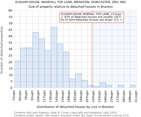 ELSHAM HOUSE, WHIPHILL TOP LANE, BRANTON, DONCASTER, DN3 3NU: Size of property relative to detached houses in Branton