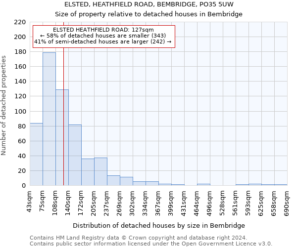 ELSTED, HEATHFIELD ROAD, BEMBRIDGE, PO35 5UW: Size of property relative to detached houses in Bembridge