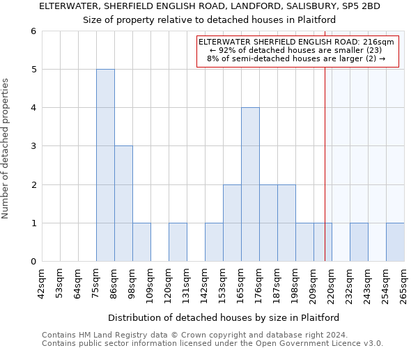 ELTERWATER, SHERFIELD ENGLISH ROAD, LANDFORD, SALISBURY, SP5 2BD: Size of property relative to detached houses in Plaitford