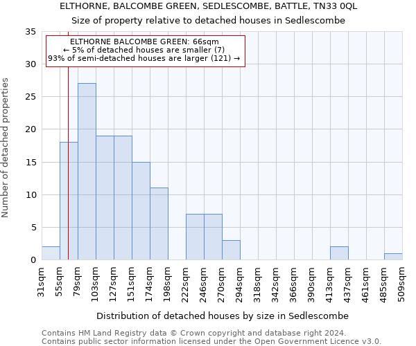 ELTHORNE, BALCOMBE GREEN, SEDLESCOMBE, BATTLE, TN33 0QL: Size of property relative to detached houses in Sedlescombe