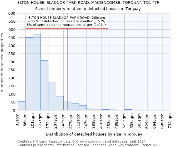 ELTON HOUSE, SLADNOR PARK ROAD, MAIDENCOMBE, TORQUAY, TQ1 4TF: Size of property relative to detached houses in Torquay