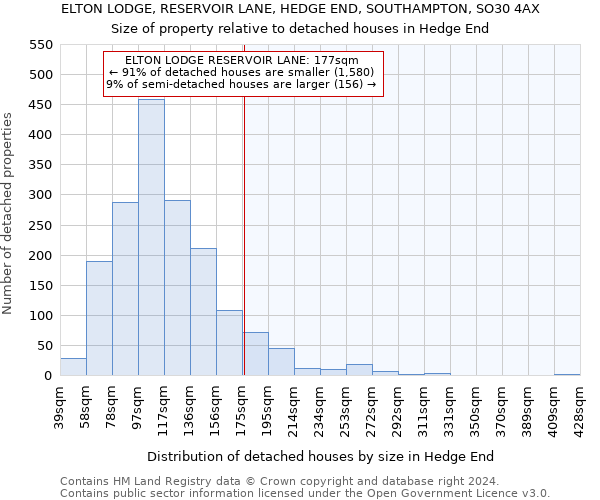 ELTON LODGE, RESERVOIR LANE, HEDGE END, SOUTHAMPTON, SO30 4AX: Size of property relative to detached houses in Hedge End