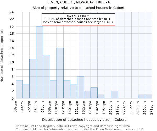 ELVEN, CUBERT, NEWQUAY, TR8 5PA: Size of property relative to detached houses in Cubert