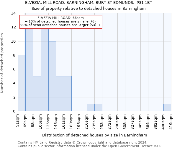 ELVEZIA, MILL ROAD, BARNINGHAM, BURY ST EDMUNDS, IP31 1BT: Size of property relative to detached houses in Barningham