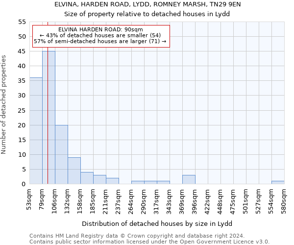 ELVINA, HARDEN ROAD, LYDD, ROMNEY MARSH, TN29 9EN: Size of property relative to detached houses in Lydd