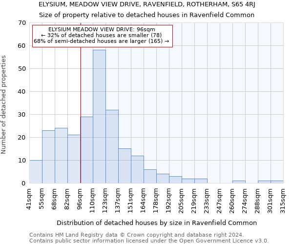 ELYSIUM, MEADOW VIEW DRIVE, RAVENFIELD, ROTHERHAM, S65 4RJ: Size of property relative to detached houses in Ravenfield Common