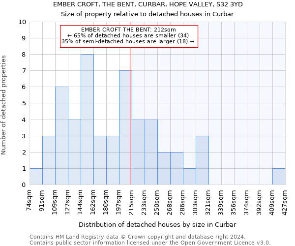 EMBER CROFT, THE BENT, CURBAR, HOPE VALLEY, S32 3YD: Size of property relative to detached houses in Curbar