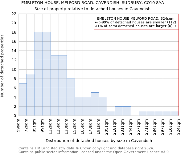 EMBLETON HOUSE, MELFORD ROAD, CAVENDISH, SUDBURY, CO10 8AA: Size of property relative to detached houses in Cavendish