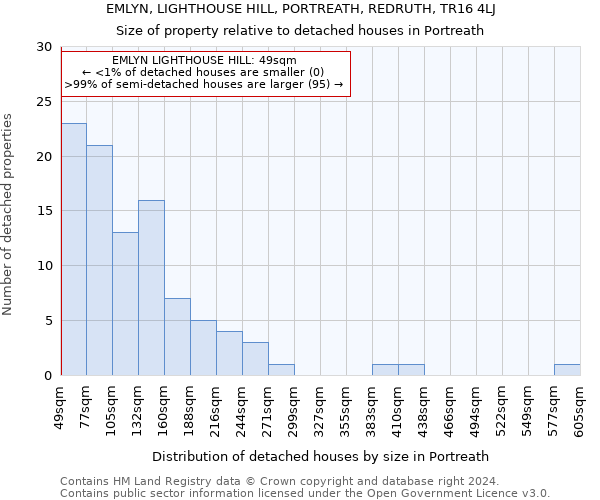 EMLYN, LIGHTHOUSE HILL, PORTREATH, REDRUTH, TR16 4LJ: Size of property relative to detached houses in Portreath