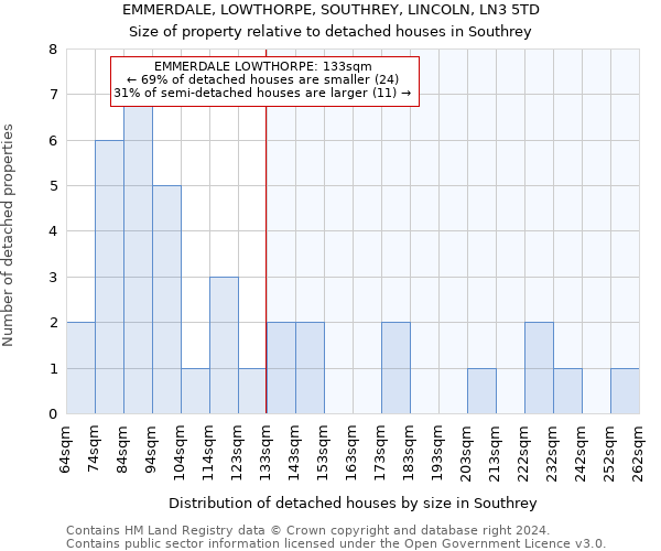 EMMERDALE, LOWTHORPE, SOUTHREY, LINCOLN, LN3 5TD: Size of property relative to detached houses in Southrey