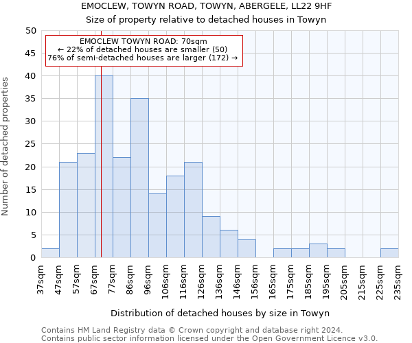 EMOCLEW, TOWYN ROAD, TOWYN, ABERGELE, LL22 9HF: Size of property relative to detached houses in Towyn