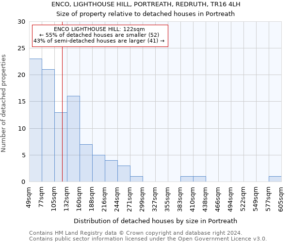 ENCO, LIGHTHOUSE HILL, PORTREATH, REDRUTH, TR16 4LH: Size of property relative to detached houses in Portreath