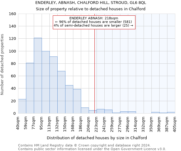 ENDERLEY, ABNASH, CHALFORD HILL, STROUD, GL6 8QL: Size of property relative to detached houses in Chalford