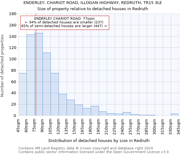 ENDERLEY, CHARIOT ROAD, ILLOGAN HIGHWAY, REDRUTH, TR15 3LE: Size of property relative to detached houses in Redruth