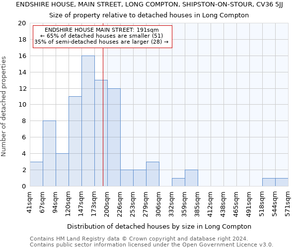 ENDSHIRE HOUSE, MAIN STREET, LONG COMPTON, SHIPSTON-ON-STOUR, CV36 5JJ: Size of property relative to detached houses in Long Compton