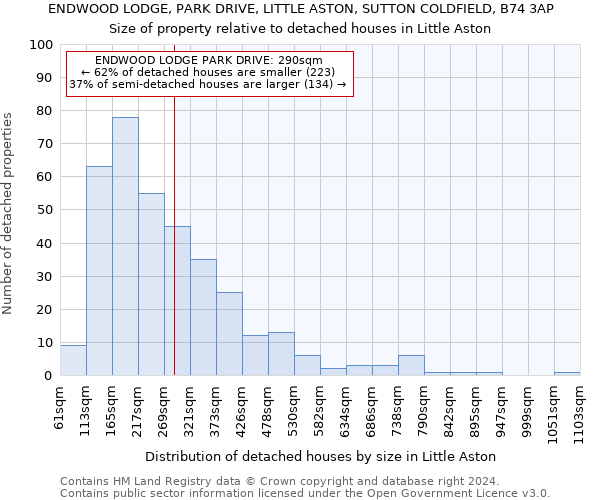 ENDWOOD LODGE, PARK DRIVE, LITTLE ASTON, SUTTON COLDFIELD, B74 3AP: Size of property relative to detached houses in Little Aston