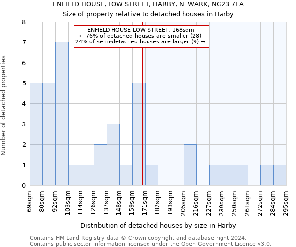 ENFIELD HOUSE, LOW STREET, HARBY, NEWARK, NG23 7EA: Size of property relative to detached houses in Harby