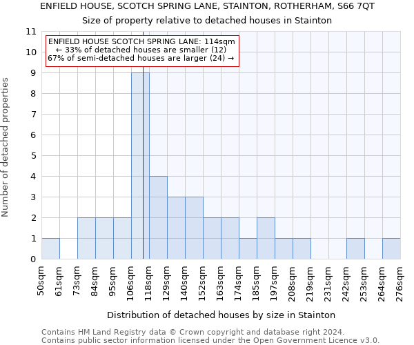 ENFIELD HOUSE, SCOTCH SPRING LANE, STAINTON, ROTHERHAM, S66 7QT: Size of property relative to detached houses in Stainton