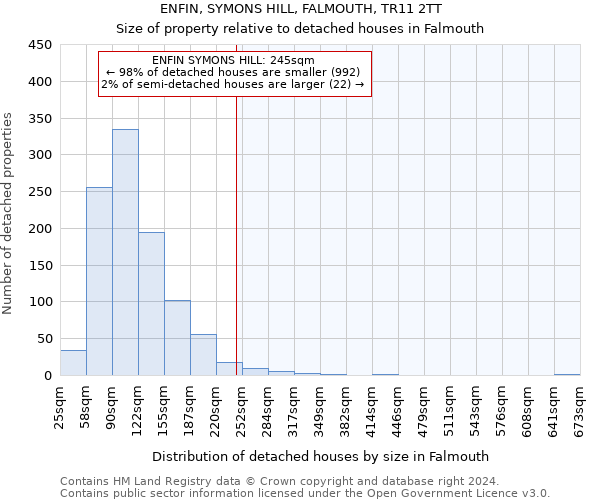 ENFIN, SYMONS HILL, FALMOUTH, TR11 2TT: Size of property relative to detached houses in Falmouth