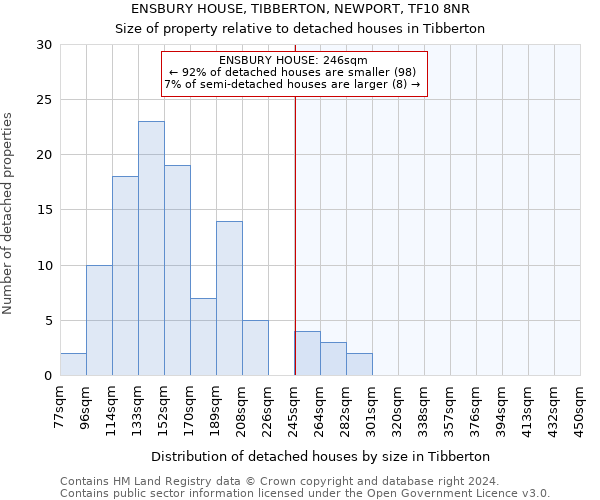 ENSBURY HOUSE, TIBBERTON, NEWPORT, TF10 8NR: Size of property relative to detached houses in Tibberton