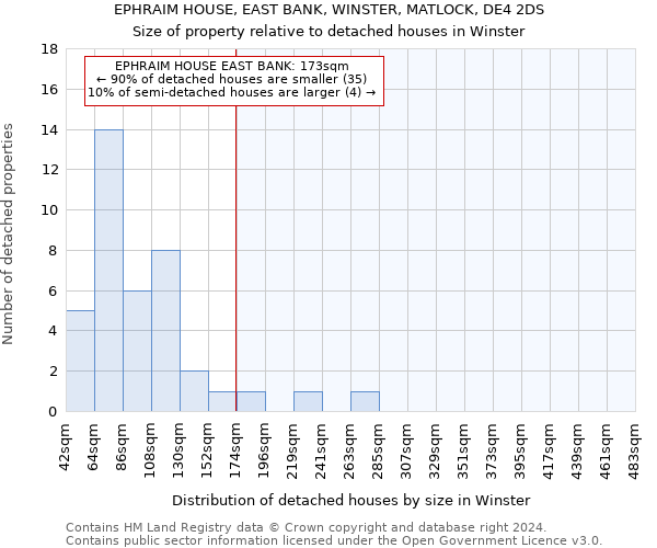 EPHRAIM HOUSE, EAST BANK, WINSTER, MATLOCK, DE4 2DS: Size of property relative to detached houses in Winster