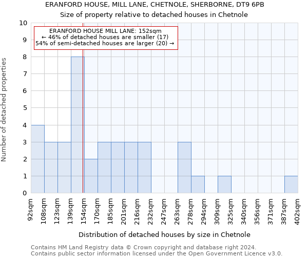 ERANFORD HOUSE, MILL LANE, CHETNOLE, SHERBORNE, DT9 6PB: Size of property relative to detached houses in Chetnole