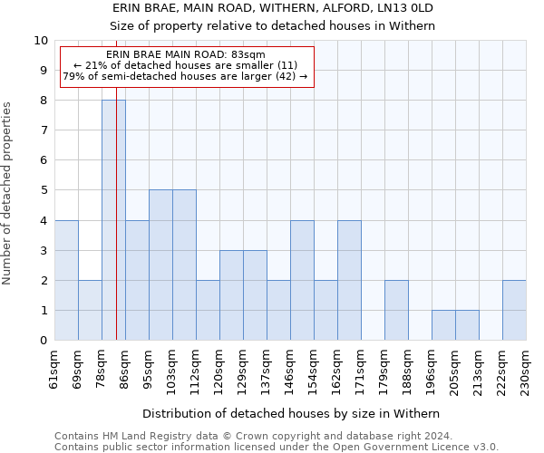 ERIN BRAE, MAIN ROAD, WITHERN, ALFORD, LN13 0LD: Size of property relative to detached houses in Withern