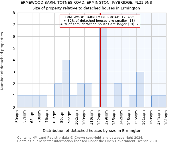 ERMEWOOD BARN, TOTNES ROAD, ERMINGTON, IVYBRIDGE, PL21 9NS: Size of property relative to detached houses in Ermington