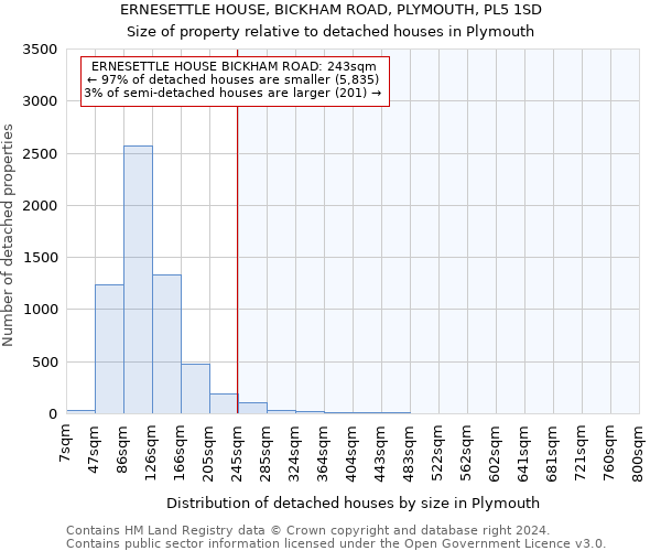 ERNESETTLE HOUSE, BICKHAM ROAD, PLYMOUTH, PL5 1SD: Size of property relative to detached houses in Plymouth