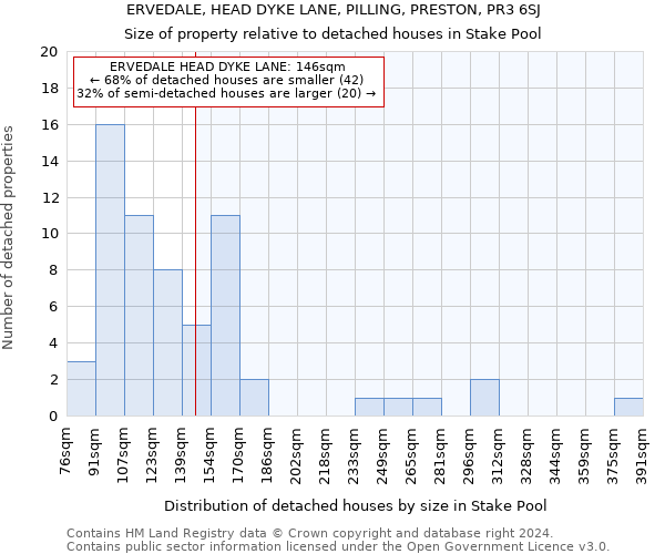 ERVEDALE, HEAD DYKE LANE, PILLING, PRESTON, PR3 6SJ: Size of property relative to detached houses in Stake Pool