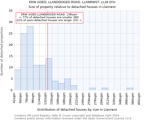 ERW GOED, LLANDDOGED ROAD, LLANRWST, LL26 0YU: Size of property relative to detached houses in Llanrwst