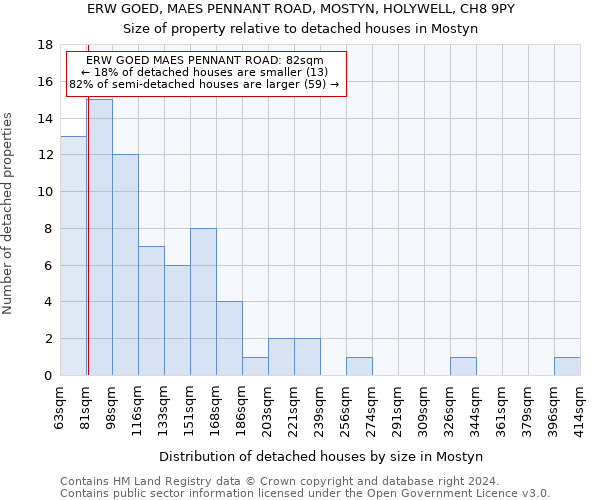 ERW GOED, MAES PENNANT ROAD, MOSTYN, HOLYWELL, CH8 9PY: Size of property relative to detached houses in Mostyn