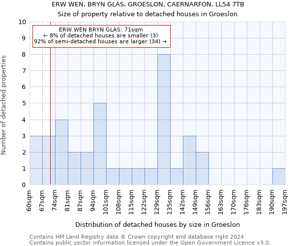 ERW WEN, BRYN GLAS, GROESLON, CAERNARFON, LL54 7TB: Size of property relative to detached houses in Groeslon