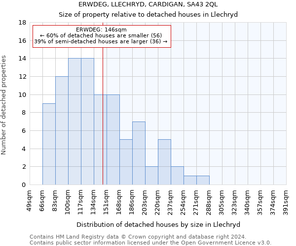 ERWDEG, LLECHRYD, CARDIGAN, SA43 2QL: Size of property relative to detached houses in Llechryd